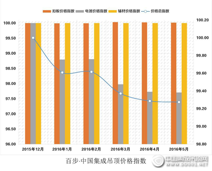 集成吊顶开启指数时代，“百步·中国集成吊顶产业指数”发布