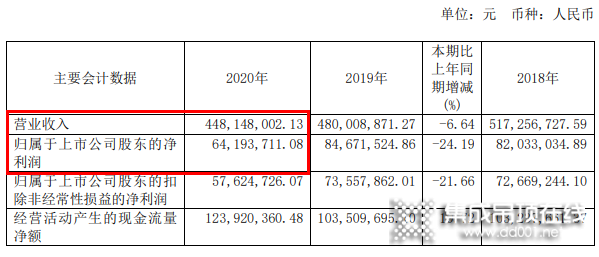 发力集成家居 法狮龙2020年营收4.48亿_1