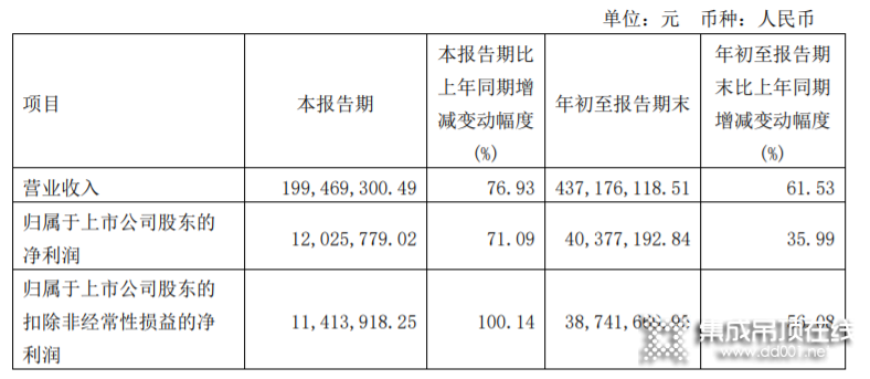 法狮龙前三季度实现营收4.37亿元，同比增长61.53%_1