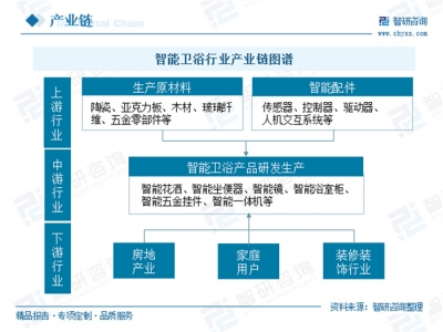 2023年中国智能卫浴发展现状分析：传统卫